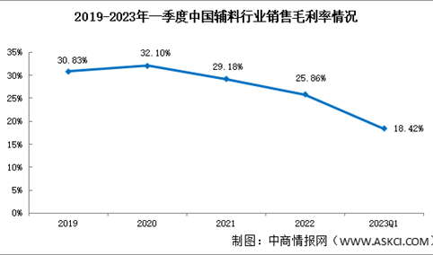 辅料盈利能力不佳，2023年一季度销售净利率-4.28%（图）