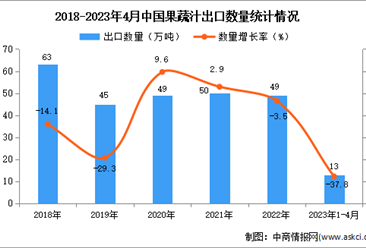 2023年1-4月中国果蔬汁出口数据统计分析：出口额同比增长近四成