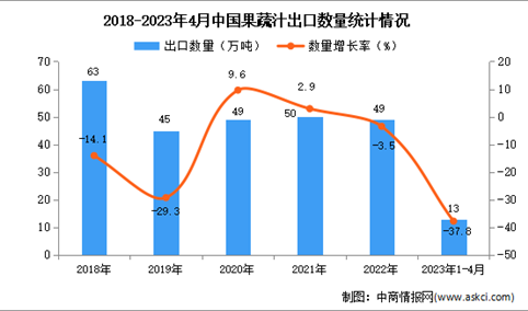 2023年1-4月中国果蔬汁出口数据统计分析：出口额同比增长近四成