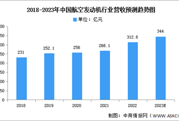 2023年中国航空发动机市场现状及发展前景预测分析（图）