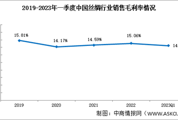 丝绸行业分析：2023年一季度我国丝绸板块盈利能力平稳（图）