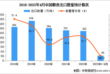2023年1-4月中国粮食出口数据统计分析：出口量55万吨