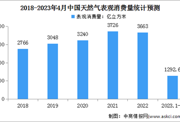 2023年1-4月中國天然氣運行情況：表觀消費量同比增長4.1%（圖）