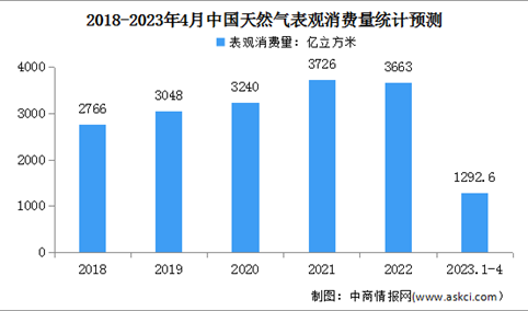 2023年1-4月中国天然气运行情况：表观消费量同比增长4.1%（图）