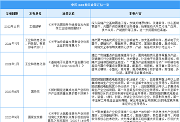 2023年中國新型功率半導體（IGBT）行業最新政策匯總一覽（圖）