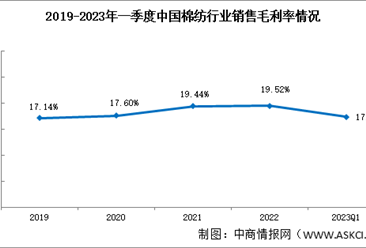 2023年一季度棉纺行业受到贸易战影响，销售净利率5.27%（图）