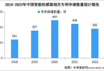 2023年中国智能传感器市场规模及专利申请情况预测分析（图）