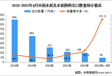 2023年1-4月中国水泥及水泥熟料出口数据统计分析：出口量同比增长超一倍