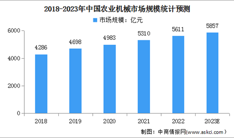 2023年中国农业机械市场规模及发展趋势预测分析（图）