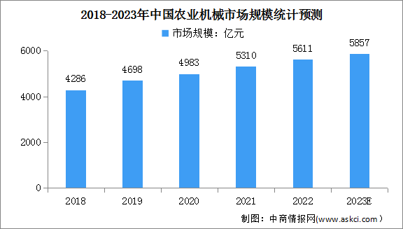 2023年中国农业机械市场规模及发展趋势预测分析（图）