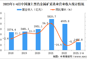 2023年1-4月中国黑色金属矿采选业经营情况：利润同比下降42.8%