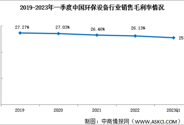 2023年一季度环保设备销售净利率8.56% 盈利水平整体稳定（图）