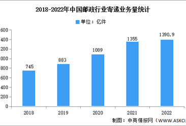2022年中国邮政行业市场现状分析：年人均快递使用量78.3件（图）