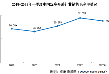 盈利指标向好：2023年一季度煤炭开采销售净利率20.97%（图）