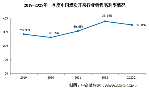盈利指标向好：2023年一季度煤炭开采销售净利率20.97%（图）