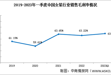 女装盈利能力稳步向好，2023年一季度女装行业销售净利率9.75%（图）