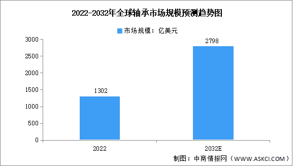 2032年全球轴承行业市场规模及区域分布预测分析（图）