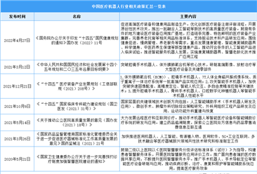 2023年中国医疗机器人行业最新政策汇总一览（表）