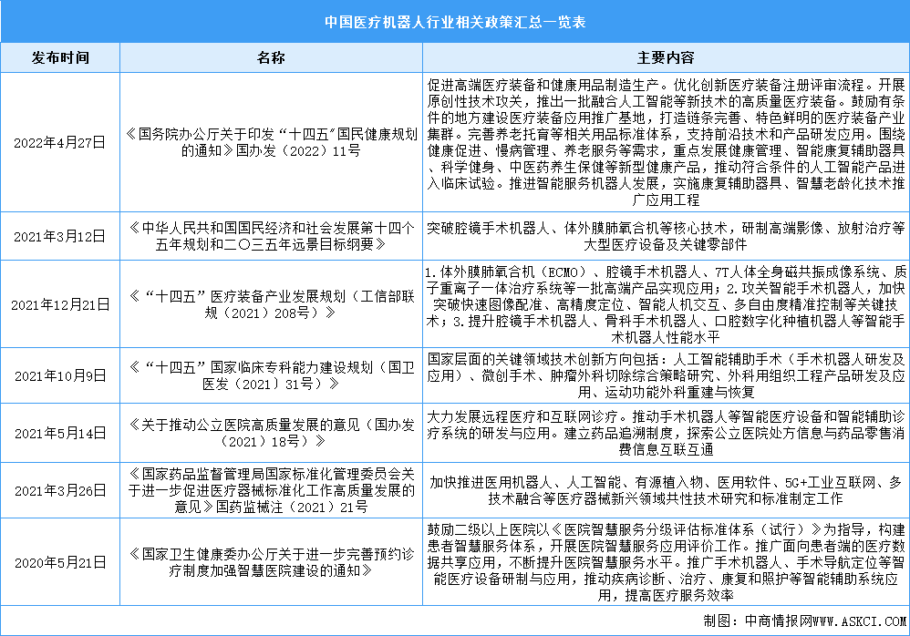 2023年中国医疗机器人行业最新政策汇总一览（表）