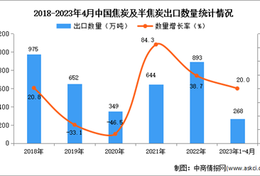 2023年1-4月中国焦炭及半焦炭出口数据统计分析：出口量同比增长二成