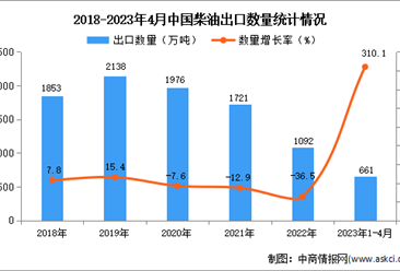 2023年1-4月中國柴油出口數據統計分析：出口量同比增長超三倍