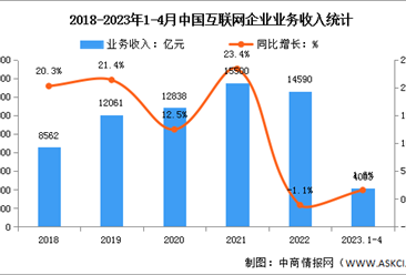 2023年1-4月互联网行业分地区收入分析：天津增速领先（图）