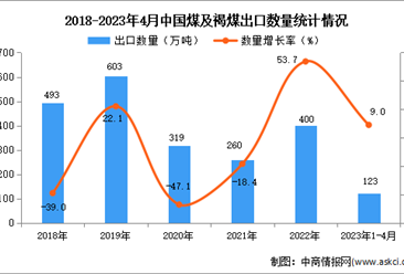 2023年1-4月中国煤及褐煤出口数据统计分析：出口量小幅增长