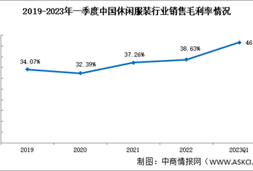 休闲服装增值空间扩大，2023年一季度休闲服装行业销售毛利率46.68%（图）