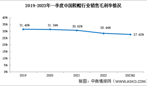 鞋帽板块行业分析：2023年一季度鞋帽销售毛利率27.62%（图）