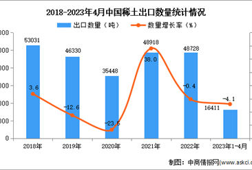 2023年1-4月中國稀土出口數據統計分析：出口量同比下降4.1%