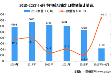 2023年1-4月中國成品油出口數據統計分析：出口量2190萬噸