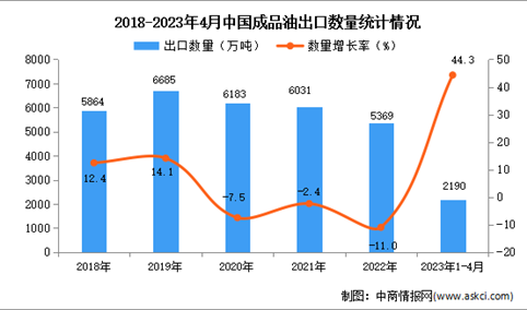 2023年1-4月中国成品油出口数据统计分析：出口量2190万吨
