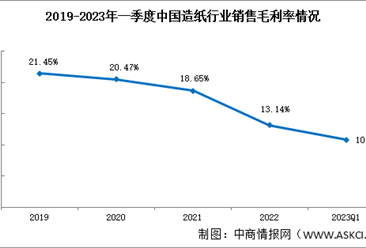 造纸业需求悲观：2023年一季度造纸销售净利率0.69%（图）