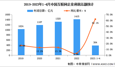 2023年1-4月中国互联网利润总额及研发经费分析（图）