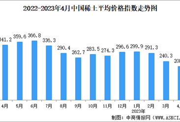 2023年4月中國稀土價格走勢分析：價格指數呈緩慢下行趨勢