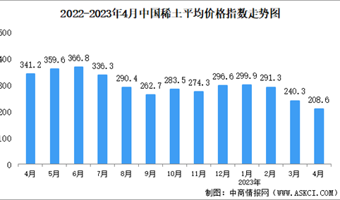 2023年4月中国稀土价格走势分析：价格指数呈缓慢下行趋势