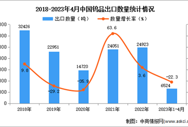 2023年1-4月中国钨品出口数据统计分析：出口量同比下降超两成