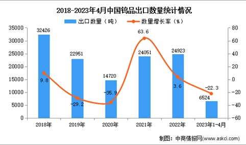 2023年1-4月中国钨品出口数据统计分析：出口量同比下降超两成