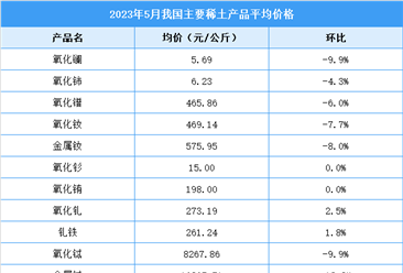 2023年5月中國稀土價格走勢分析：價格指數呈緩慢上行趨勢