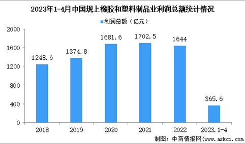 2023年1-4月中国橡胶和塑料制品业经营情况：利润同比增长1.4%