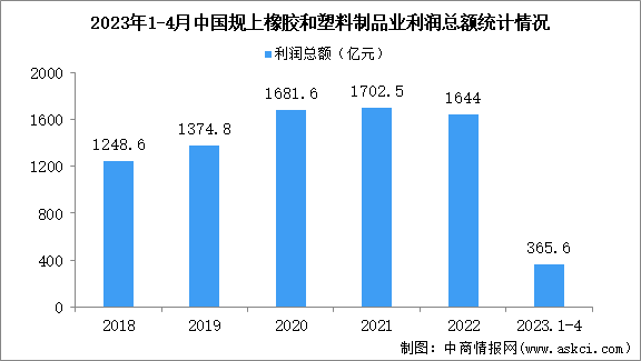 2023年1-4月中国橡胶和塑料制品业经营情况：利润同比增长1.4%