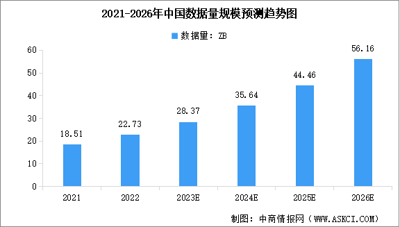 2023年全球及中国数据规模情况预测分析（图）