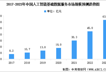 2023年中国人工智能基础数据服务市场规模及行业发展趋势预测分析（图）