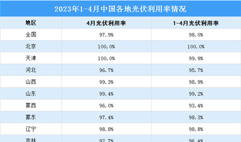 2023年4月全国各地光伏利用率情况： 光伏利用率达97.9%（图）