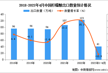 2023年1-4月中国柠檬酸出口数据统计分析：出口额同比下降超一半
