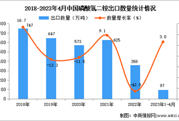 2023年1-4月中国磷酸氢二铵出口数据统计分析：出口量小幅增长