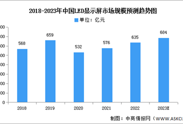 2023年中国LED显示屏市场现状及发展前景预测分析（图）
