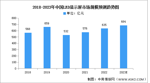 2023年中国LED显示屏市场规模及应用情况预测分析（图）