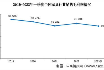 家具行业分析：2023年一季度家具行业销售净利率5.51%（图）