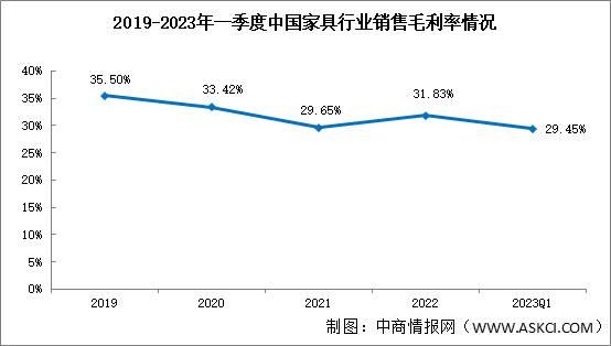 家具行业分析：2023年一季度家具行业销售净利率5.51%（图）